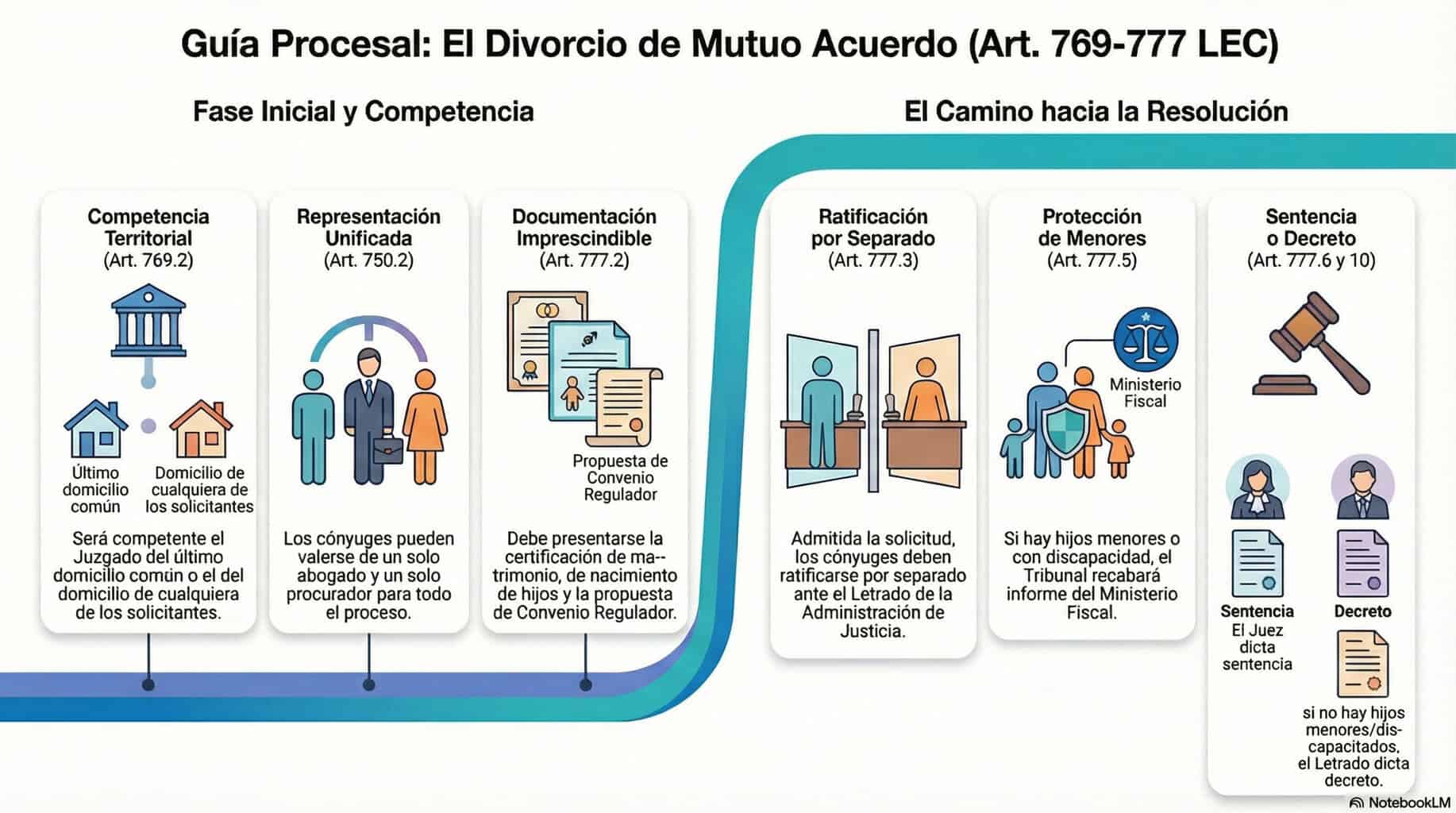 Qué es el divorcio express. Guía 2026 | 2026